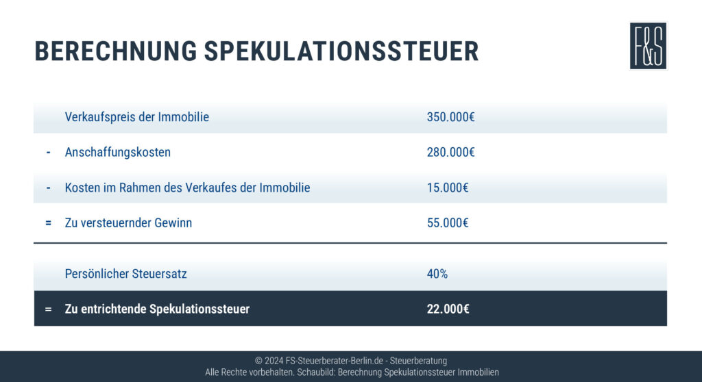 Die auf den Gewinn von Immobiliengeschäften entfallende Spekulationssteuer ist vom persönlichen Einkommensteuersatz abhängig.