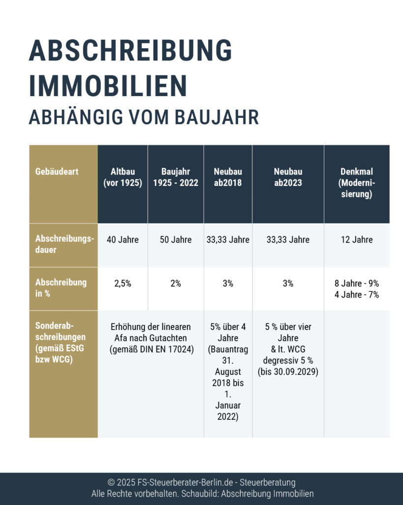 Abschreibung Immobilien - Steuern sparen als Immobilienbesitzer | F&S ...