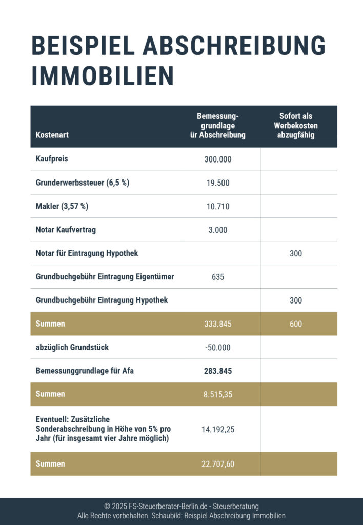 Abschreibung Kche Vermietung