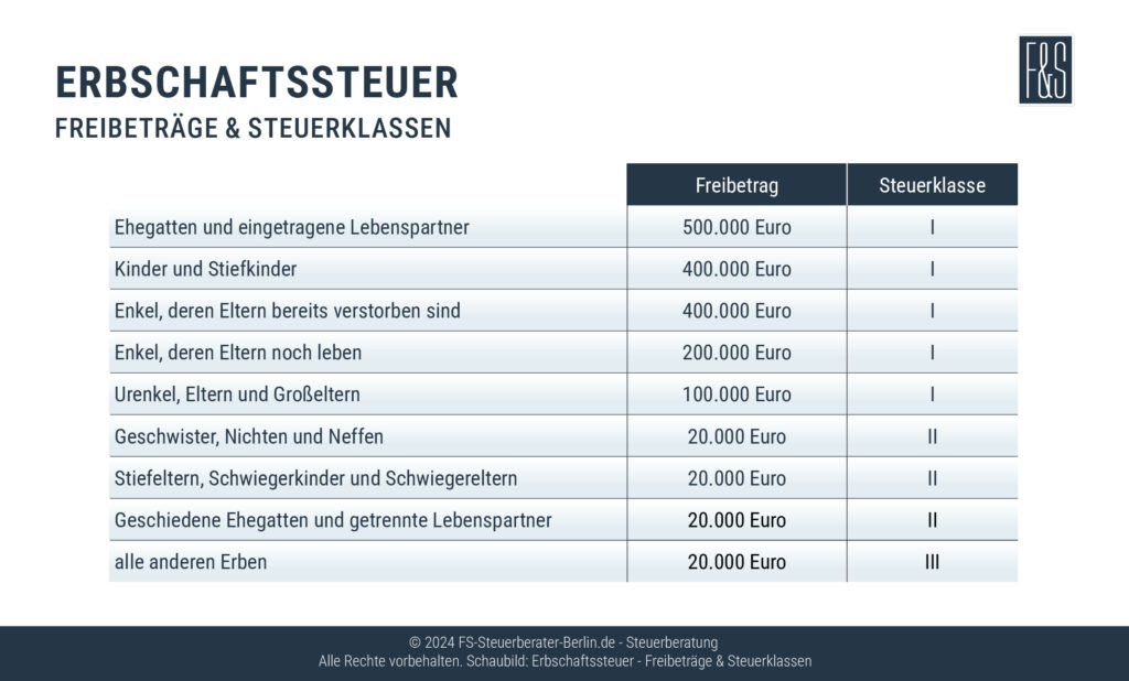 Erbschaftssteuer Freibetrag 2022 Tabelle
