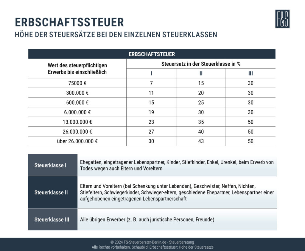 Niebrauch Tod Des Berechtigten Erbschaftsteuer