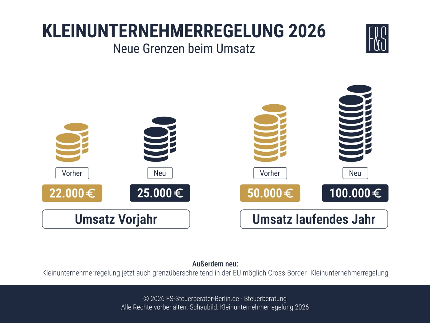 Schaubild der F&S Steuerberatung mit alten und neuen Grenzen für die Kleinunternehmerregelung mit durchgestrichenen Werten von 22.000 bzw. 50.000 für Vorher und 25.000 bzw. 100.000 für Neu.
